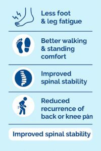 Informational infographic illustrating the four benefits of PowerStep orthotics — less foot and leg fatigue, better walking and standing comfort, improved spinal stability, and reduced recurrence of back or knee pain.