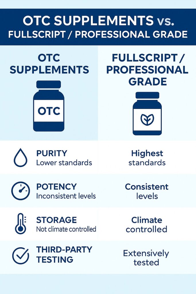 A clean infographic comparing OTC (Over-the-Counter) supplements and Fullscript professional-grade supplements, showing differences in purity, potency, storage, and testing standards.