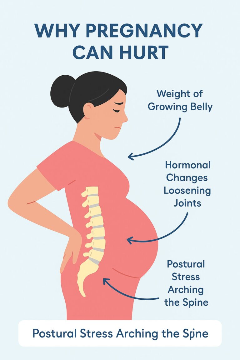 Diagram showing common causes of pregnancy-related back pain including posture changes, joint laxity, and nerve pressure — used by Community Chiropractic Care Libertyville.